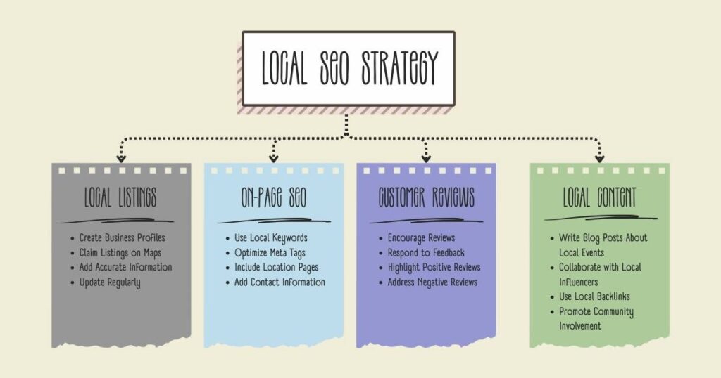 local seo strategy