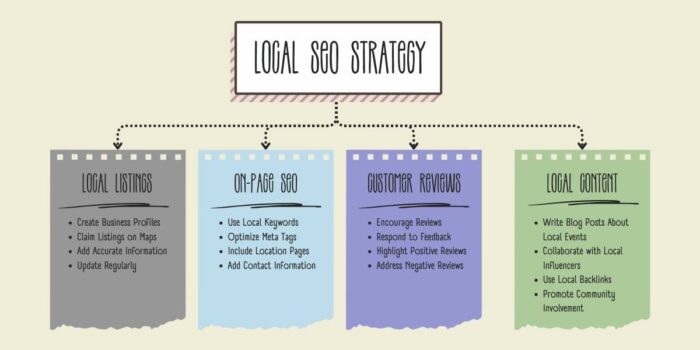 Guide to Local SEO Strategy with Examples and Checklist